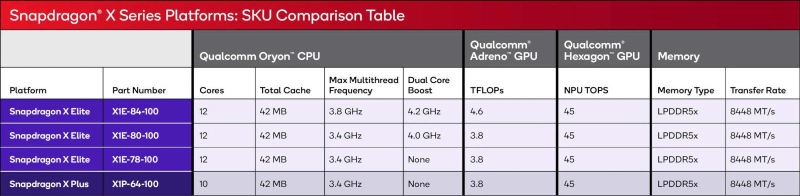 Qualcomm официально представила чипы Snapdragon X Elite и Plus для Windows-ноутбуков