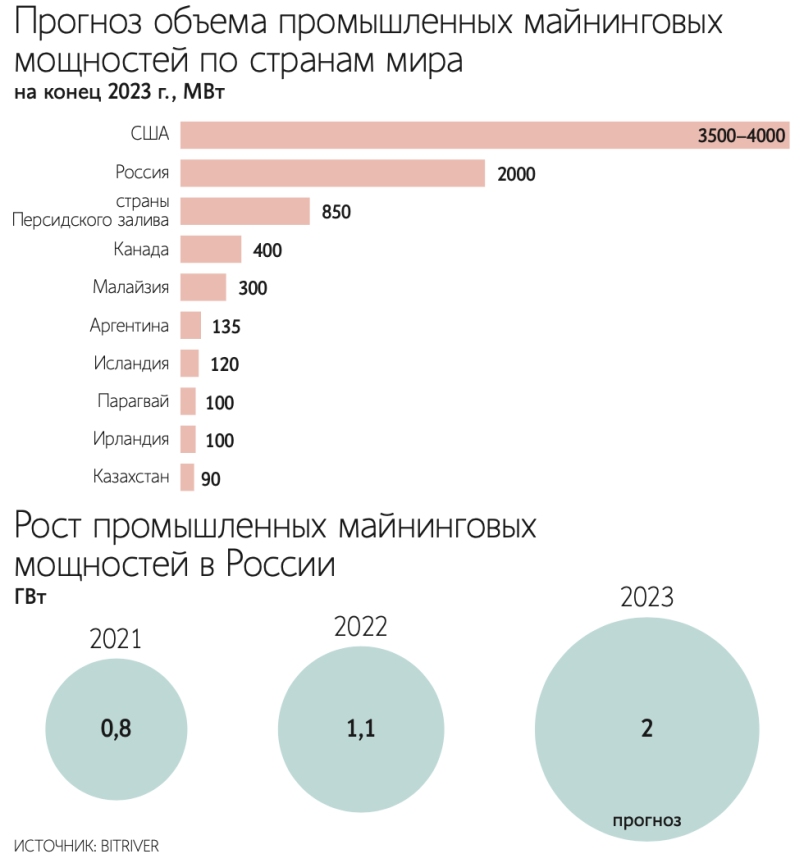 В России появилась Ассоциация промышленного майнинга