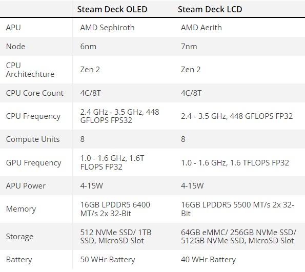 Разборка Steam Deck OLED показала полную переработку её схемотехники