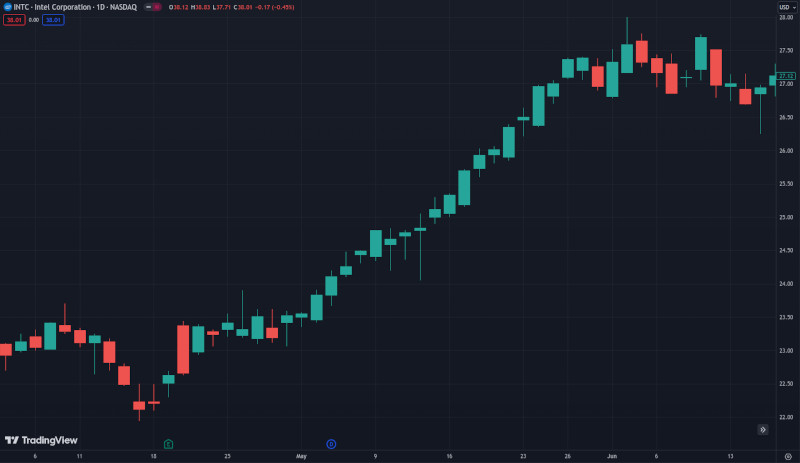 Intel едва не пережила самый длительный период роста акций с мая 2005 года
