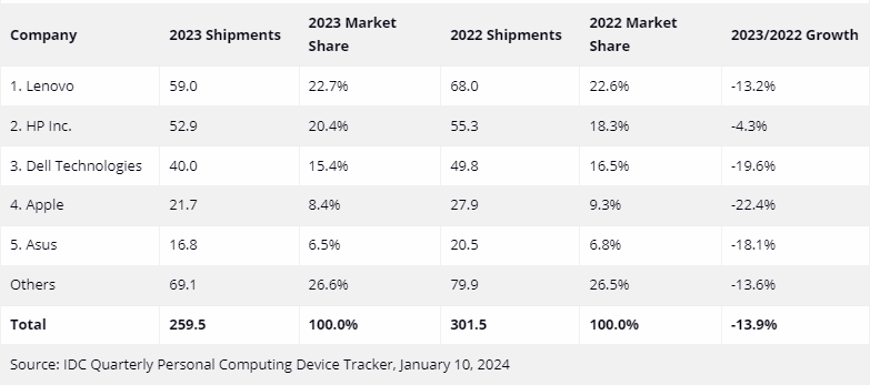 IDC: четвёртый квартал 2023 года стал для рынка ПК худшим сезоном с 2006 года