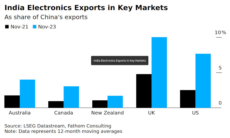 Индия потеснила Китай в глобальных поставках электроники
