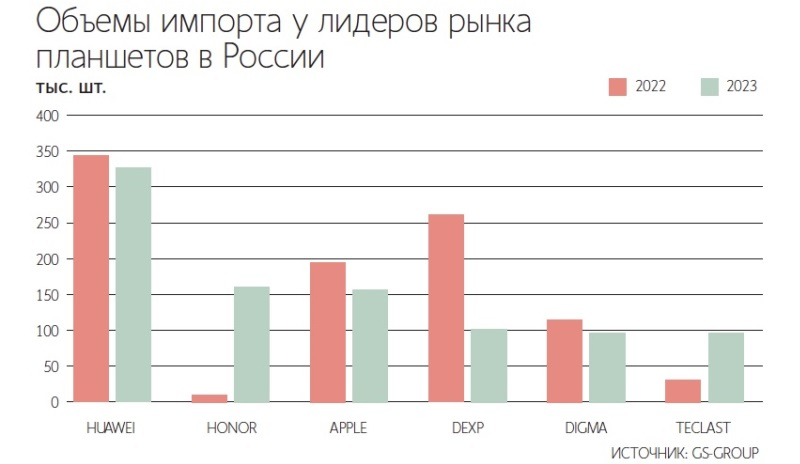 Импорт планшетов в Россию сжался на 27 % в 2023 году — сильнее всех упали поставки у Samsung и Lenovo