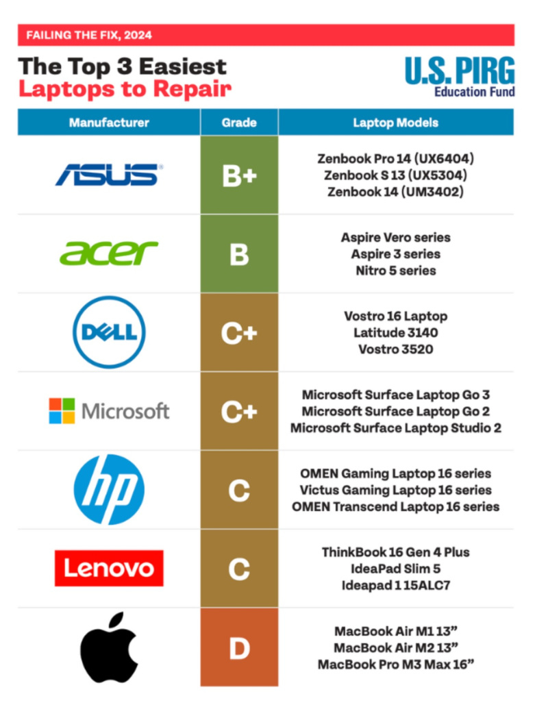 Apple MacBook и хромбуки оказались наименее ремонтопригодными ноутбуками