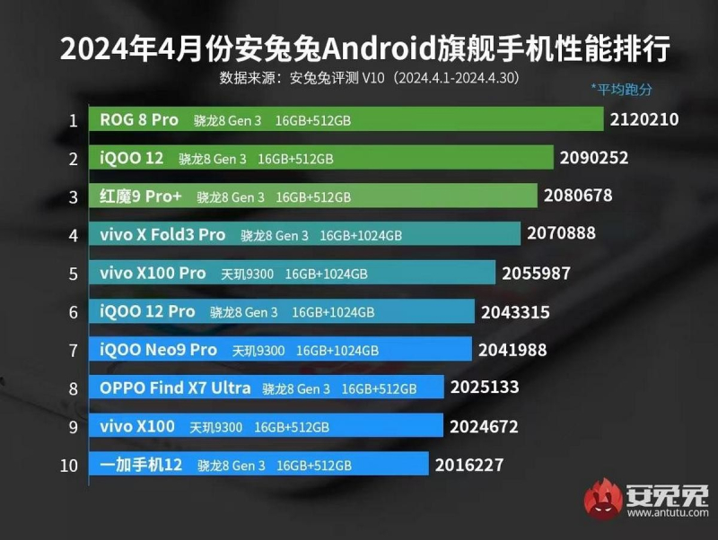 Смартфоны на Snapdragon 8 Gen 3 и Snapdragon 7+ Gen 3 возглавили рейтинги бенчмарка AnTuTu в апреле