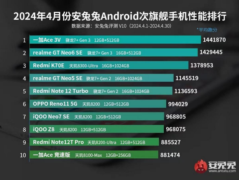 Смартфоны на Snapdragon 8 Gen 3 и Snapdragon 7+ Gen 3 возглавили рейтинги бенчмарка AnTuTu в апреле