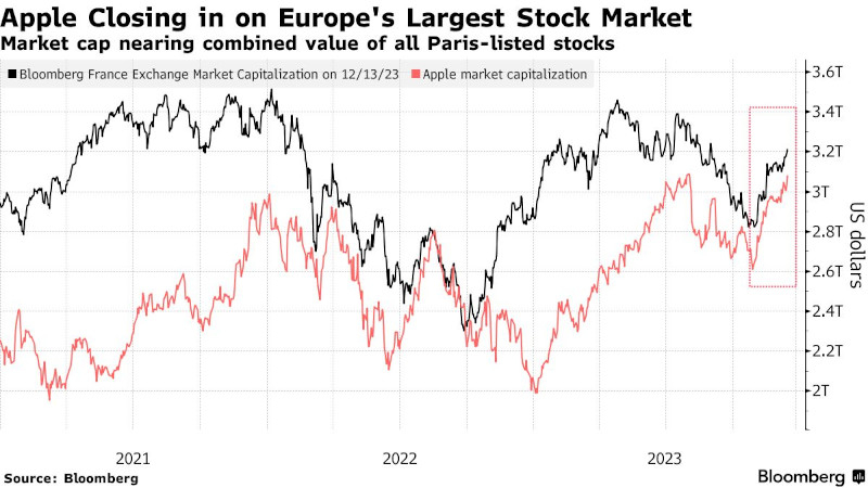 Капитализация Apple превысила $3 трлн и приблизилась к общей стоимости фондовых активов Франции
