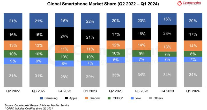 Samsung отобрала у Apple лидерства на мировом рынке смартфонов в прошлом квартале