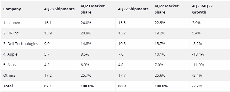 IDC: четвёртый квартал 2023 года стал для рынка ПК худшим сезоном с 2006 года