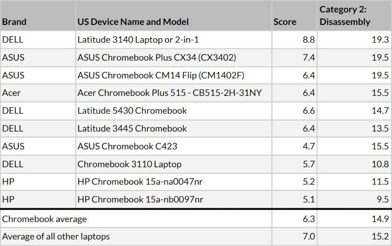 Apple MacBook и хромбуки оказались наименее ремонтопригодными ноутбуками