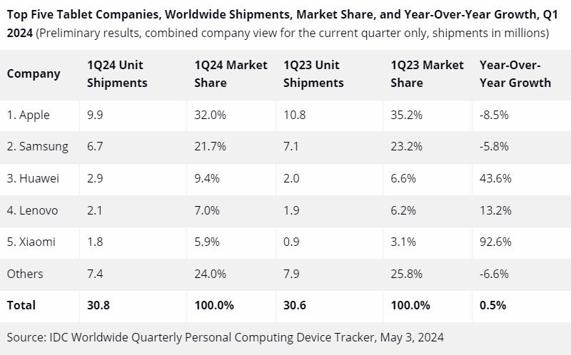 Мировые продажи планшетов выросли впервые с 2021 года — сильнейший рост показали Xiaomi и Huawei
