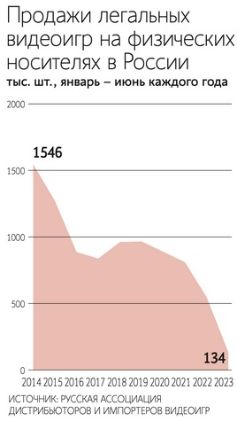 Россияне купили вдвое больше игровых консолей в 2023 году, чем в прошлом