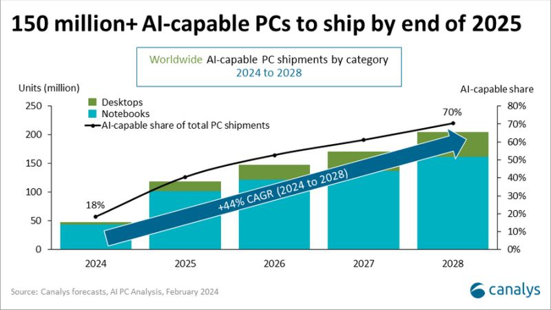 В следующем году будет продано 150 млн ПК с процессорами, поддерживающими локальное ускорение ИИ