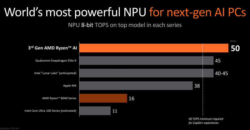 AMD представила Ryzen AI 300 — «лучшие процессоры для Copilot Plus PC» с Zen 5, RDNA 3.5 и XDNA2