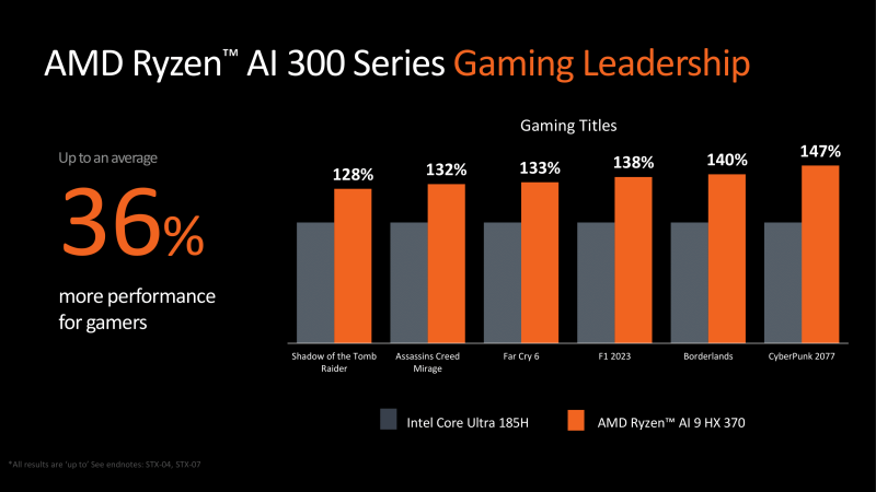 AMD представила Ryzen AI 300 — «лучшие процессоры для Copilot Plus PC» с Zen 5, RDNA 3.5 и XDNA2