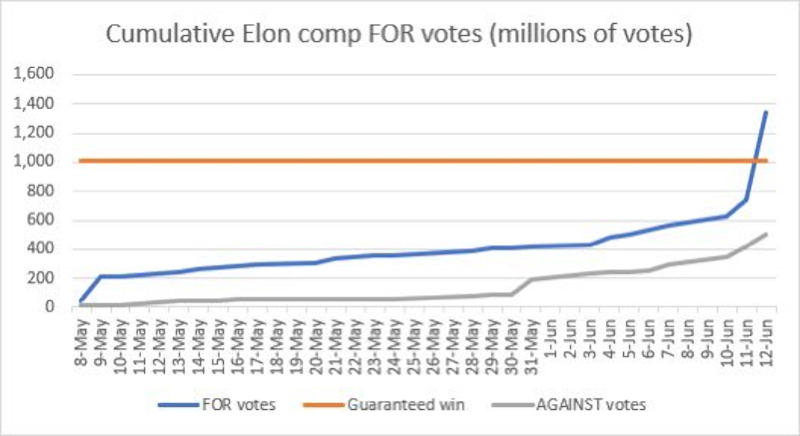 Илон Маск сообщил, что большинство акционеров Tesla поддержали выплату ему $56 млрд