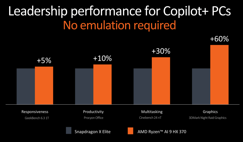 AMD представила Ryzen AI 300 — «лучшие процессоры для Copilot Plus PC» с Zen 5, RDNA 3.5 и XDNA2