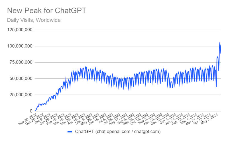 ChatGPT побил рекорд посещаемости: более 100 млн посетителей за два дня после запуска GPT-4o