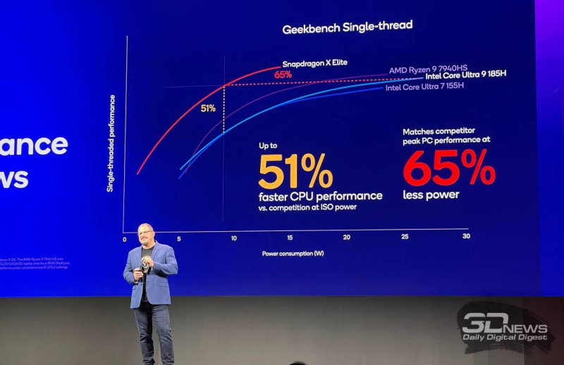 Глава Qualcomm: процессоры Snapdragon X Elite революционизируют ПК, как когда-то Windows 95