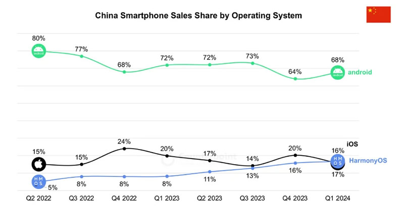 Huawei HarmonyOS вытеснила iOS со второго места по доле рынка в Китае