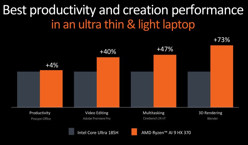 AMD представила Ryzen AI 300 — «лучшие процессоры для Copilot Plus PC» с Zen 5, RDNA 3.5 и XDNA2