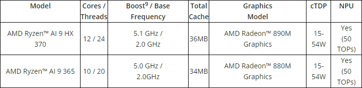 AMD представила Ryzen AI 300 — «лучшие процессоры для Copilot Plus PC» с Zen 5, RDNA 3.5 и XDNA2