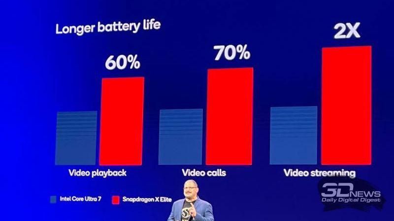 Глава Qualcomm: процессоры Snapdragon X Elite революционизируют ПК, как когда-то Windows 95