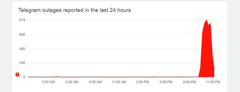 Массовый и продолжительный сбой произошёл в работе Telegram