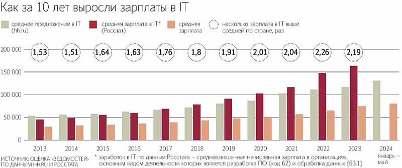 Зарплаты IT-специалистов в России растут, но дефицит кадров сохраняется