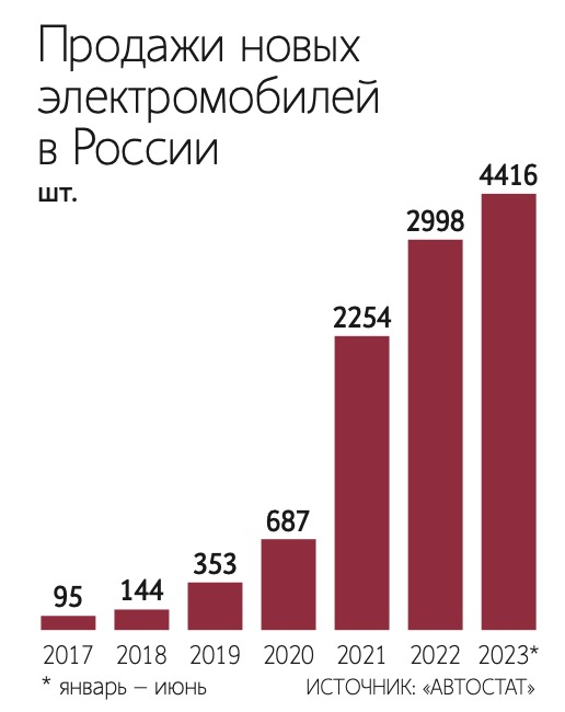 Российские производители электромобилей намерены наладить выпуск зарядных станций