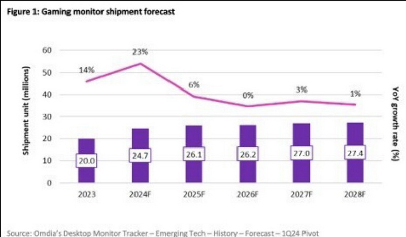 Продажи игровых мониторов вырастут до 27,4 млн единиц к 2028 году, прогнозируют аналитики